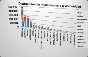 Distribución de los musulmanes por comunidad, elaboración propia