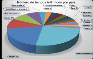 Número de bancos islámicos por país, elaboración propia